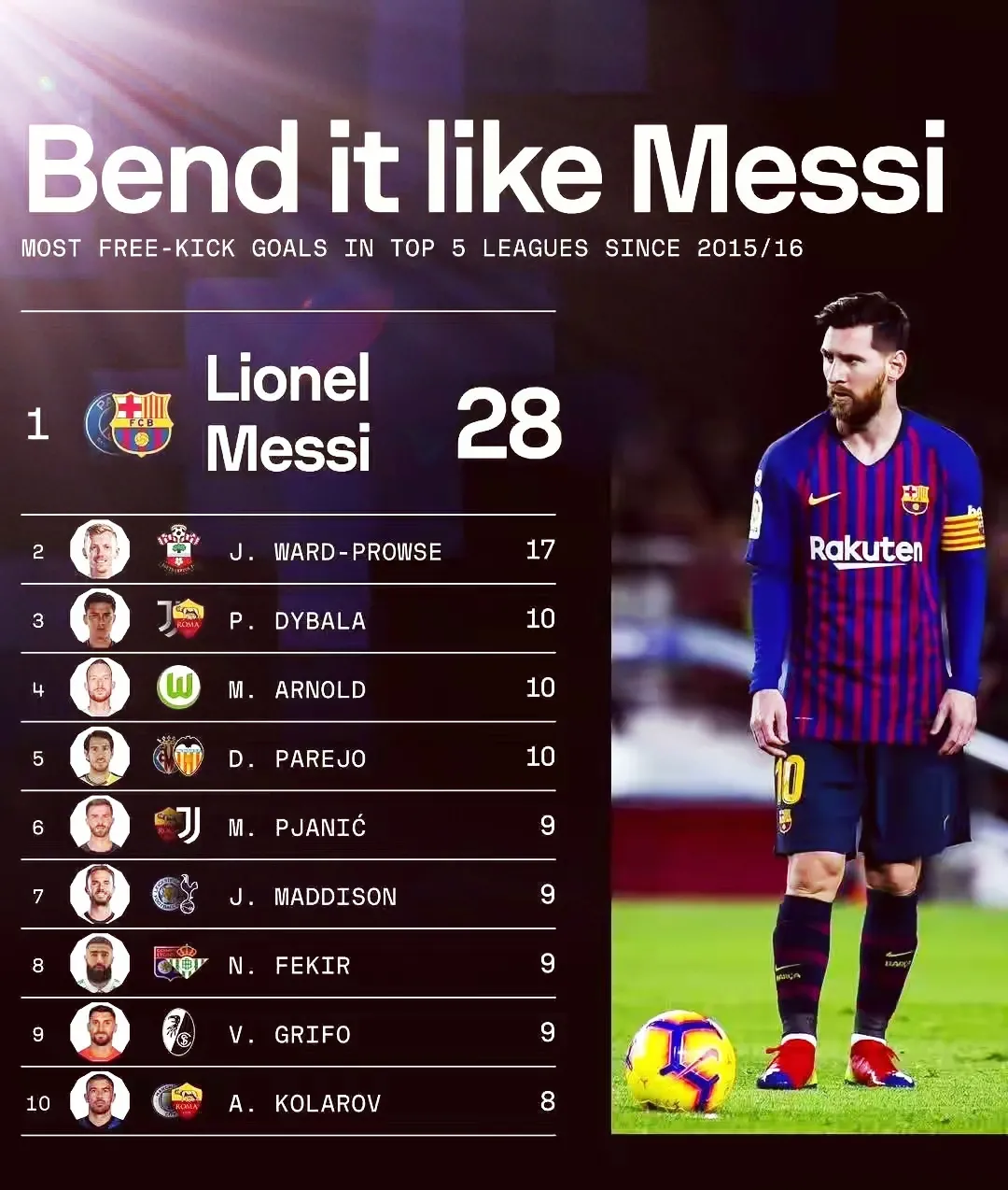 梅西连续三场比赛得分超过连败，DWG挑战极限！